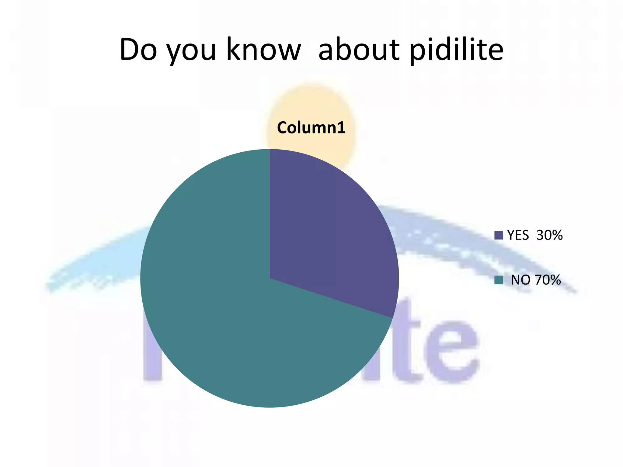 Do you know about pidilite

          Column1




                             YES 30%

                             NO 70%
 