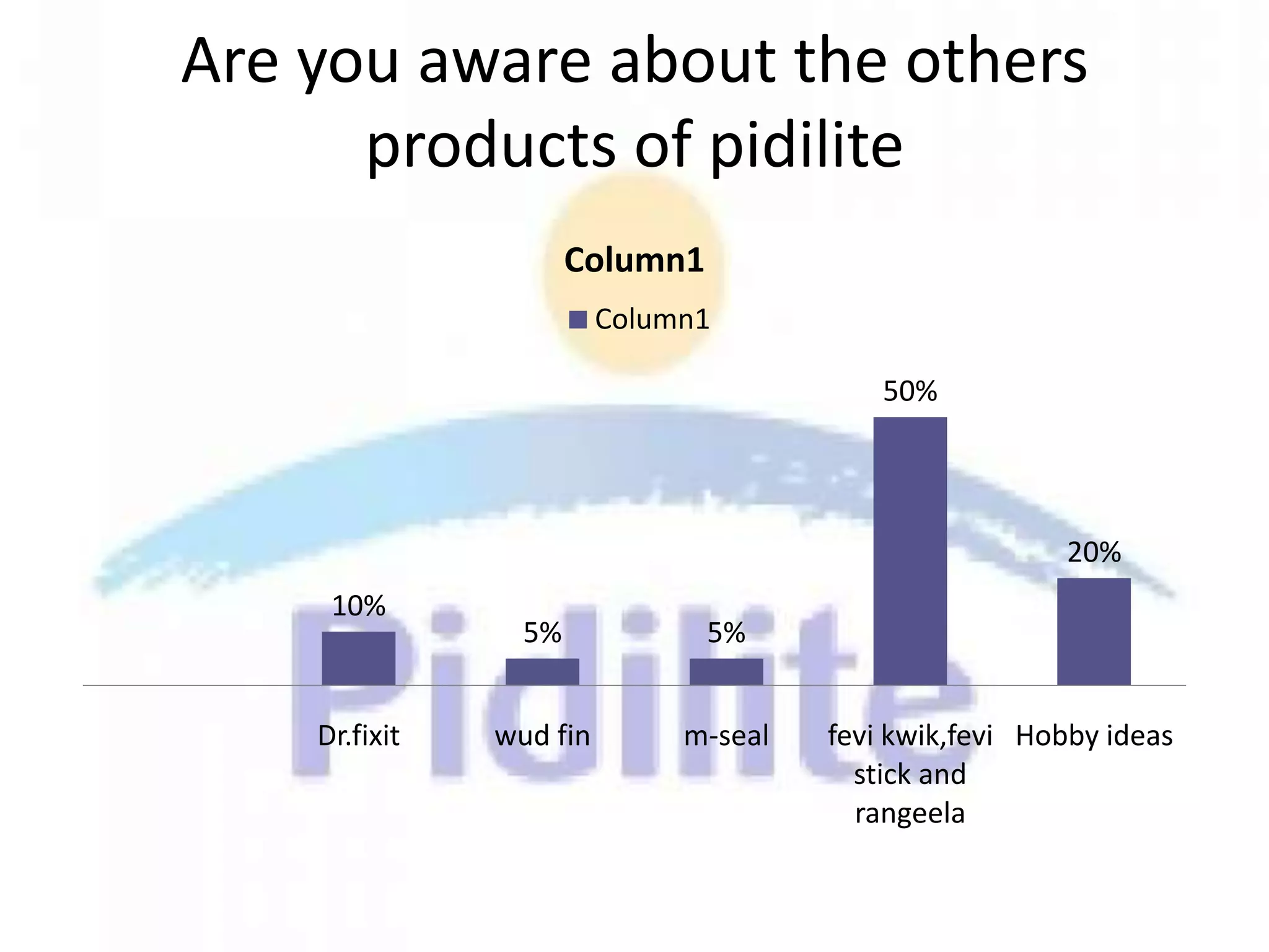 Are you aware about the others
      products of pidilite
                      Column1
                         Column1

                                           50%




                                                        20%
     10%
                 5%             5%


    Dr.fixit   wud fin        m-seal   fevi kwik,fevi Hobby ideas
                                         stick and
                                         rangeela
 