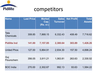 competitors
Name           Last Price    Market        Sales Net Profit     Total
                               Cap.     Turnover               Assets
                            (Rs. cr.)


Tata
                  308.85    7,868.15    6,332.43    408.49    7,716.62
Chemicals

Pidilite Ind      141.00    7,157.85    2,380.64    303.89    1,426.26

United Phos       127.00    5,864.91    2,934.30    157.50    4,698.24

Guj
                  356.05    3,911.21    1,063.81    263.63    2,330.52
Flourochem

BOC India         270.00    2,302.67      992.13      93.63   1,584.22
 