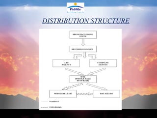 DISTRIBUTION STRUCTURE 