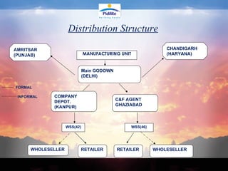 MANUFACTURING UNIT Distribution Structure CHANDIGARH (HARYANA) AMRITSAR (PUNJAB) Main GODOWN (DELHI) COMPANY DEPOT. (KANPUR) C&F AGENT GHAZIABAD WSS(42) WSS(46) WHOLESELLER RETAILER RETAILER WHOLESELLER FORMAL INFORMAL 