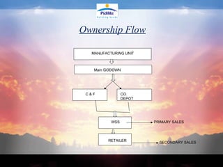 Ownership Flow MANUFACTURING UNIT Main GODOWN C & F CO. DEPOT WSS RETAILER PRIMARY SALES SECONDARY SALES 