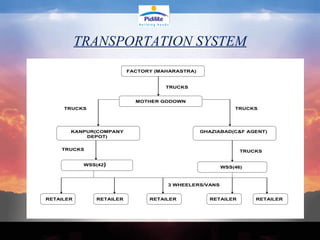 TRANSPORTATION SYSTEM 