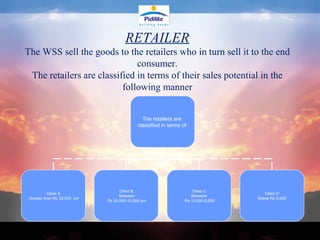 RETAILER The WSS sell the goods to the retailers who in turn sell it to the end consumer. The retailers are classified in terms of their sales potential in the following manner The retailers are  classified in terms of  Class A Greater than Rs 30,000  pm Class B Between Rs 30,000-10,000 pm Class D Below Rs 5,000 Class C Between Rs 10,000-5,000 