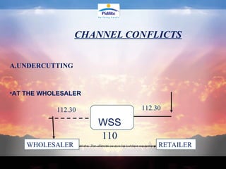 CHANNEL CONFLICTS A.UNDERCUTTING AT THE WHOLESALER WSS WHOLESALER RETAILER 112.30  112.30  110 