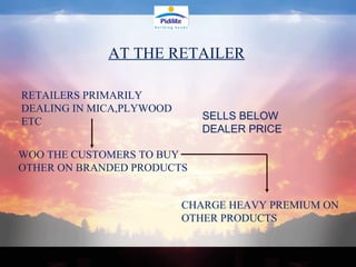 AT THE RETAILER SELLS BELOW DEALER PRICE WOO THE CUSTOMERS TO BUY OTHER ON BRANDED PRODUCTS CHARGE HEAVY PREMIUM ON OTHER PRODUCTS RETAILERS PRIMARILY DEALING IN MICA,PLYWOOD ETC 