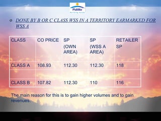 DONE BY B OR C CLASS WSS IN A TERRITORY EARMARKED FOR WSS A The main reason for this is to gain higher volumes and to gain revenues. CLASS CO PRICE SP (OWN AREA) SP (WSS A AREA) RETAILER  SP CLASS A 108.93 112.30 112.30 118 CLASS B 107.82 112.30 110 116 