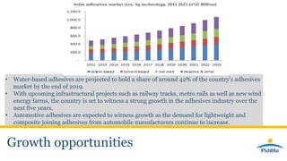 Growth opportunities
• Water-based adhesives are projected to hold a share of around 42% of the country's adhesives
market by the end of 2019.
• With upcoming infrastructural projects such as railway tracks, metro rails as well as new wind
energy farms, the country is set to witness a strong growth in the adhesives industry over the
next five years.
• Automotive adhesives are expected to witness growth as the demand for lightweight and
composite joining adhesives from automobile manufacturers continue to increase.
 