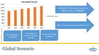Global Scenario
0
2000
4000
6000
8000
10000
12000
14000
2015 2016 2017 2018 2019 2020
Volume(Kilo Tonnes)
Volume(Kilo Tonnes)
Strict regulatory
compliance
Fluctuation in
prices of key raw
materials
Dominated by large
companies
C
H
A
L
L
E
N
G
E
S
Worldwide market expected to grow at
5.8% till 2020 to 13000 KT
Indian Imports and Exports Limited to Asia
 