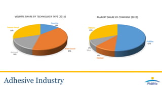 Adhesive Industry
Reactive
Water based
Hot melt
Solvent based
VOLUME SHARE BY TECHNOLOGY TYPE (2015)
40%
14%
30%
16%
Pidilite
Henkel
Sika
Others
MARKET SHARE BY COMPANY (2015)
6%
24%
62%
8%
 