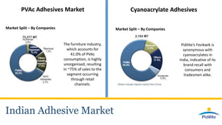 Indian Adhesive Market
PVAc Adhesives Market
Market Split – By Companies
The furniture industry,
which accounts for
41.0% of PVAc
consumption, is highly
unorganised, resulting
in ~75% of sales to the
segment occurring
through retail
channels.
Cyanoacrylate Adhesives
Market Split – By Companies
Pidilite’s Fevikwik is
synonymous with
cyanoacrylates in
India, indicative of its
brand recall with
consumers and
tradesmen alike.
 
