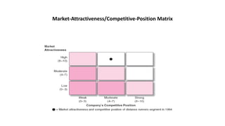 Market-Attractiveness/Competitive-Position Matrix
 