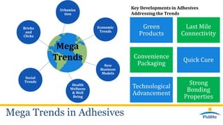 Mega Trends in Adhesives
Urbaniza
tion
Bricks
and
Clicks
Economic
Trends
New
Business
Models
Social
Trends
Health
Wellness
& Well
Being
Mega
Trends
Green
Products
Last Mile
Connectivity
Convenience
Packaging
Quick Cure
Technological
Advancement
Strong
Bonding
Properties
Key Developments in Adhesives
Addressing the Trends
 