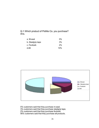 Q.1 Which product of Pidilite Co. you purchase?
Ans.
a. M-seal

5%

b. Steelgrip tape

3%

c. Fevikwik

2%

d.All

10%

a. M-seal
b. Steelgrip tape
c. Fevikwik
d.All

5% customers said that they purchase m-seal.
3% customers said that they purchase steelgrip tape.
2% customers said that they purchase fevikwik.
90% customers said that they purchase all products.
26

 