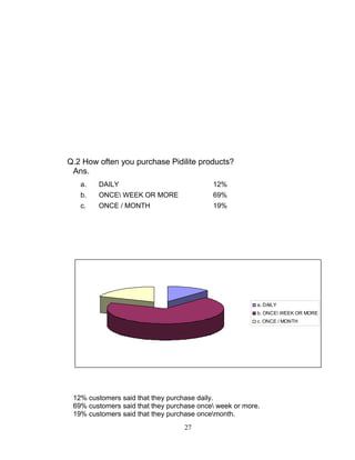 Q.2 How often you purchase Pidilite products?
Ans.
a.

DAILY

12%

b.

ONCE WEEK OR MORE

69%

c.

ONCE / MONTH

19%

a. DAILY
b. ONCE WEEK OR MORE
c. ONCE / MONTH

12% customers said that they purchase daily.
69% customers said that they purchase once week or more.
19% customers said that they purchase oncemonth.
27

 