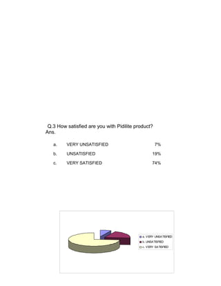 Q.3 How satisfied are you with Pidilite product?
Ans.
a.

VERY UNSATISFIED

7%

b.

UNSATISFIED

19%

c.

VERY SATISFIED

74%

a. VERY UNSATISFIED
b. UNSATISFIED
c. VERY SATISFIED

28

 