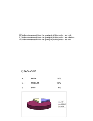 29% of customers said that the quality of pidilite product are high.
61% of customers said that the quality of pidilite product are medium.
10% of customers said that the quality of pidilite product are low.

b) PACKAGING
a.

HIGH

14%

b.

MEDIUM

78%

c.

LOW

8%

a. HIGH
b. MEDIUM
c. LOW

30

 