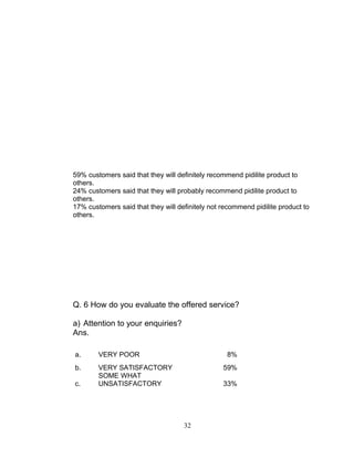 59% customers said that they will definitely recommend pidilite product to
others.
24% customers said that they will probably recommend pidilite product to
others.
17% customers said that they will definitely not recommend pidilite product to
others.

Q. 6 How do you evaluate the offered service?
a) Attention to your enquiries?
Ans.
a.

VERY POOR

b.

VERY SATISFACTORY
SOME WHAT
UNSATISFACTORY

c.

8%
59%
33%

32

 