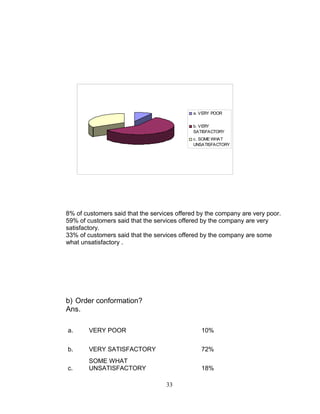 a. VERY POOR
b. VERY
SATISFACTORY
c. SOME WHAT
UNSATISFACTORY

8% of customers said that the services offered by the company are very poor.
59% of customers said that the services offered by the company are very
satisfactory.
33% of customers said that the services offered by the company are some
what unsatisfactory .

b) Order conformation?
Ans.
a.

VERY POOR

10%

b.

VERY SATISFACTORY

72%

c.

SOME WHAT
UNSATISFACTORY

18%
33

 