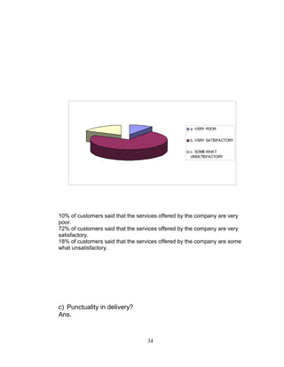 a. VERY POOR
b. VERY SATISFACTORY
c. SOME WHAT
UNSATISFACTORY

10% of customers said that the services offered by the company are very
poor.
72% of customers said that the services offered by the company are very
satisfactory.
18% of customers said that the services offered by the company are some
what unsatisfactory.

c) Punctuality in delivery?
Ans.

34

 