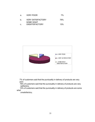 a.

VERY POOR

b.

VERY SATISFACTORY
SOME WHAT
UNSATISFACTORY

c.

7%
78%
15%

a. VERY POOR
b. VERY SATISFACTORY
c. SOME WHAT
UNSATISFACTORY

7% of customers said that the punctuality in delivery of products are very
poor.
78% of customers said that the punctuality in delivery of products are very
satifactory.
15% of customers said that the punctuality in delivery of products are some
what
unsatisfactory.

35

 
