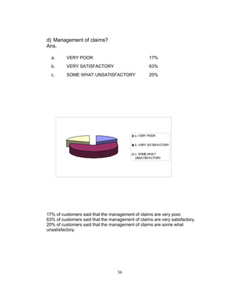 d) Management of claims?
Ans.
a.

VERY POOR

17%

b.

VERY SATISFACTORY

63%

c.

SOME WHAT UNSATISFACTORY

20%

a. VERY POOR
b. VERY SATISFACTORY
c. SOME WHAT
UNSATISFACTORY

17% of customers said that the management of claims are very poor.
63% of customers said that the management of claims are very satisfactory.
20% of customers said that the management of claims are some what
unsatisfactory.

36

 