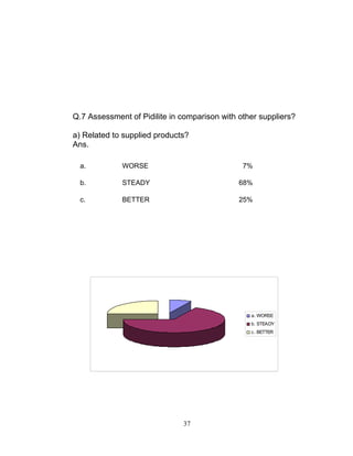 Q.7 Assessment of Pidilite in comparison with other suppliers?
a) Related to supplied products?
Ans.
a.

WORSE

7%

b.

STEADY

68%

c.

BETTER

25%

a. WORSE
b. STEADY
c. BETTER

37

 