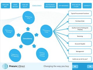 WHO ARE
WE?
WHAT
WE DO?
HOW WE
DO IT?
WHO WE DO
IT FOR?
CONSULTANCY
OUTSOURCED
PROCUREMENT
KEY MESSAGES CONTACTS
M i d d l e E a s t
 