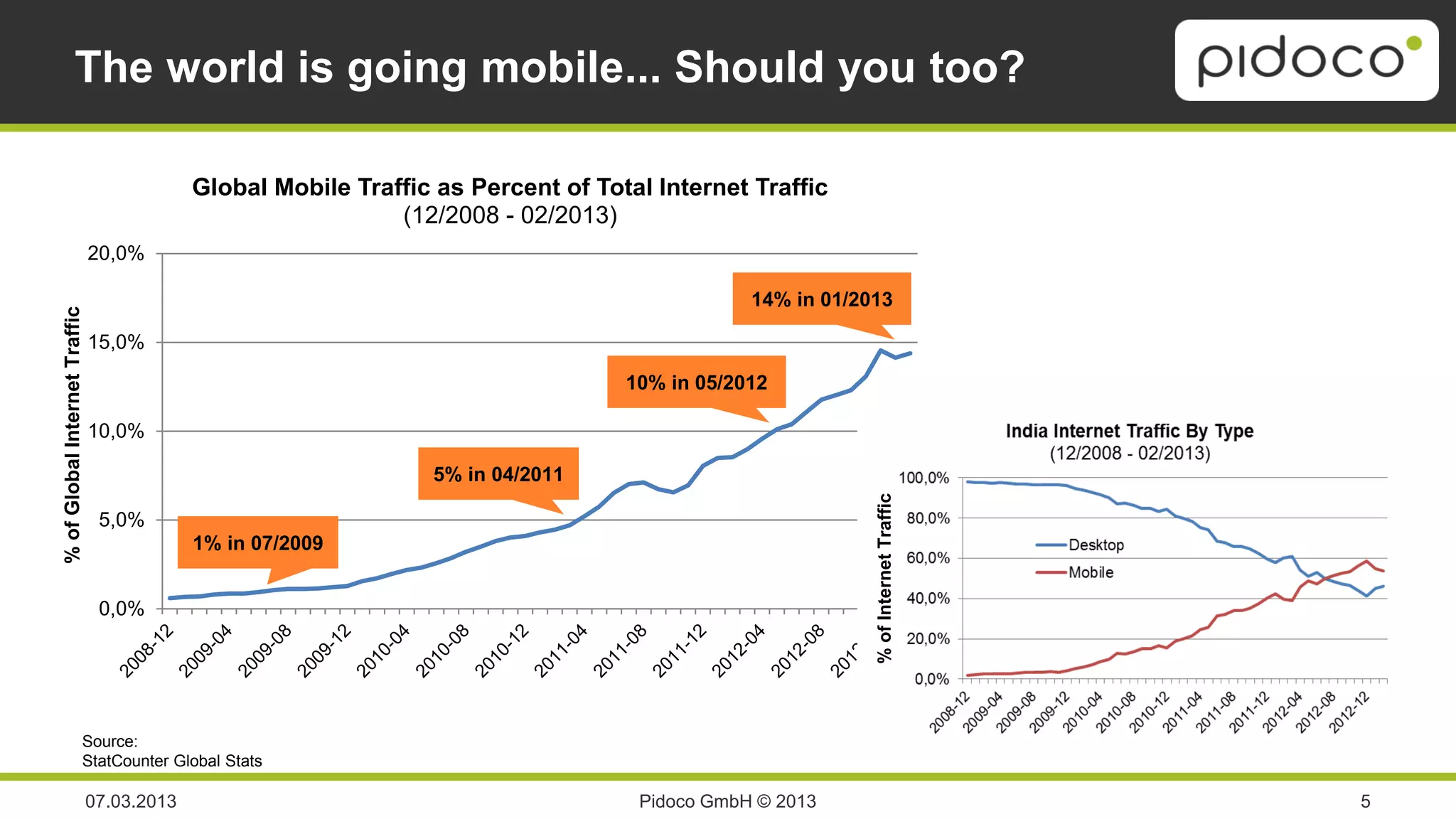 The world is going mobile... Should you too?

                                            Global Mobile Traffic as Percent of Total Internet Traffic
                                                              (12/2008 - 02/2013)
                               20,0%

                                                                                               14% in 01/2013
% of Global Internet Traffic




                               15,0%

                                                                                   10% in 05/2012

                               10,0%

                                                                  5% in 04/2011




                                                                                                           % of Internet Traffic
                                5,0%
                                            1% in 07/2009


                                0,0%




                          Source:
                          StatCounter Global Stats

                               07.03.2013                                           Pidoco GmbH © 2013                             5
 