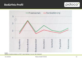 Bedürfnis-Profil

Quellen:
Handbuch Interaktionsvokabular, proTACT, Sarah Diefenbach, Eva Lenz, Marc Hassenzahl.

31.10.2013

Pidoco GmbH © 2013

11

 