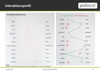 Interaktionsprofil

Quellen:
Handbuch Interaktionsvokabular, proTACT, Sarah Diefenbach, Eva Lenz, Marc Hassenzahl.

31.10.2013

Pidoco GmbH © 2013

15

 