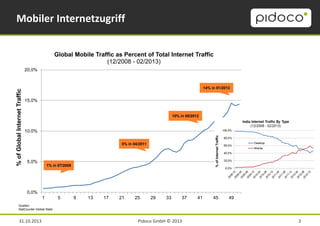 Mobiler Internetzugriff
Global Mobile Traffic as Percent of Total Internet Traffic
(12/2008 - 02/2013)

14% in 01/2013

15,0%

10% in 05/2012

10,0%
% of Internet Traffic

% of Global Internet Traffic

20,0%

5% in 04/2011

5,0%

1% in 07/2009

0,0%
1

5

9

13

17

21

25

29

33

37

41

45

49

Quellen:
StatCounter Global Stats

31.10.2013

Pidoco GmbH © 2013

3

 