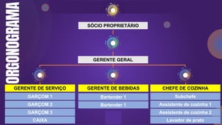 GERENTE DE SERVIÇO
SÓCIO PROPRIETÁRIO
GERENTE GERAL
ORGONOGRAMA
GERENTE DE BEBIDAS CHEFE DE COZINHA
GARÇOM 1
GARÇOM 2
GARÇOM 3
CAIXA
Subchefe
Assistente de cozinha 1
Assistente de cozinha 2
Lavador de prato
Bartender 1
Bartender 1
 