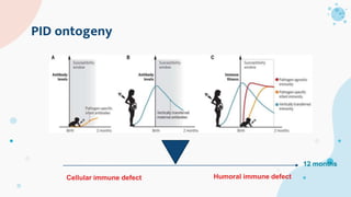 PID ontogeny
Cellular immune defect Humoral immune defect
12 months
 