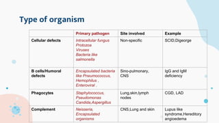 Type of organism
Primary pathogen Site involved Example
Cellular defects Intracellular fungus
Protozoa
Viruses
Bacteria like
salmonella
Non-specific SCID,Digeorge
B cells/Humoral
defects
Encapsulated bacteria
like Pneumococcus,
Hemophilus ,
Enteroviral .
Sino-pulmonary,
CNS
IgG and IgM
deficiency
Phagocytes Staphylococcus,
Pseudomonas
Candida,Aspergillus
Lung,skin,lymph
nodes
CGD, LAD
Complement Neisseria,
Encapsulated
organisms
CNS,Lung and skin Lupus like
syndrome,Hereditory
angioedema
 