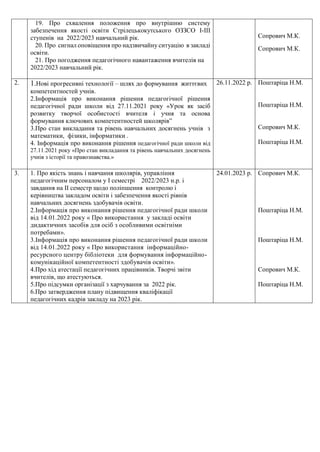 19. Про схвалення положення про внутрішню систему
забезпечення якості освіти Стрілецькокутського ОЗЗСО І-ІІІ
ступенів на 2022/2023 навчальний рік.
20. Про сигнал оповіщення про надзвичайну ситуацію в закладі
освіти.
21. Про погодження педагогічного навантаження вчителів на
2022/2023 навчальний рік.
Сопрович М.К.
Сопрович М.К.
2. 1.Нові прогресивні технології – шлях до формування життєвих
компетентностей учнів.
2.Інформація про виконання рішення педагогічної рішення
педагогічної ради школи від 27.11.2021 року «Урок як засіб
розвитку творчої особистості вчителя і учня та основа
формування ключових компетентностей школярів”
3.Про стан викладання та рівень навчальних досягнень учнів з
математики, фізики, інформатики .
4. Інформація про виконання рішення педагогічної ради школи від
27.11.2021 року «Про стан викладання та рівень навчальних досягнень
учнів з історії та правознавства.»
26.11.2022 р. Поштаріца Н.М.
Поштаріца Н.М.
Сопрович М.К.
Поштаріца Н.М.
3. 1. Про якість знань і навчання школярів, управління
педагогічним персоналом у І семестрі 2022/2023 н.р. і
завдання на ІІ семестр щодо поліпшення контролю і
керівництва закладом освіти і забезпечення якості рівнів
навчальних досягнень здобувачів освіти.
2.Інформація про виконання рішення педагогічної ради школи
від 14.01.2022 року « Про використання у закладі освіти
дидактичних засобів для осіб з особливими освітніми
потребами».
3.Інформація про виконання рішення педагогічної ради школи
від 14.01.2022 року « Про використання інформаційно-
ресурсного центру бібліотеки для формування інформаційно-
комунікаційної компетентності здобувачів освіти».
4.Про хід атестації педагогічних працівників. Творчі звіти
вчителів, що атестуються.
5.Про підсумки організації з харчування за 2022 рік.
6.Про затвердження плану підвищення кваліфікації
педагогічних кадрів закладу на 2023 рік.
24.01.2023 р. Сопрович М.К.
Поштаріца Н.М.
Поштаріца Н.М.
Сопрович М.К.
Поштаріца Н.М.
 