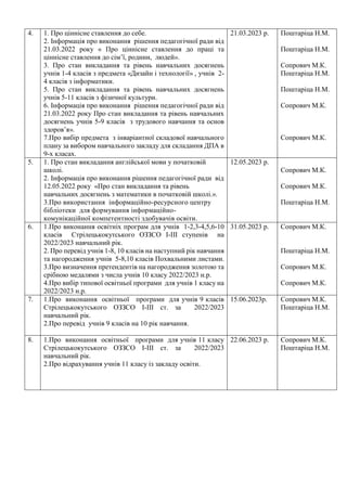 4. 1. Про ціннісне ставлення до себе.
2. Інформація про виконання рішення педагогічної ради від
21.03.2022 року « Про ціннісне ставлення до праці та
ціннісне ставлення до сім’ї, родини, людей».
3. Про стан викладання та рівень навчальних досягнень
учнів 1-4 класів з предмета «Дизайн і технології» , учнів 2-
4 класів з інформатики.
5. Про стан викладання та рівень навчальних досягнень
учнів 5-11 класів з фізичної культури.
6. Інформація про виконання рішення педагогічної ради від
21.03.2022 року Про стан викладання та рівень навчальних
досягнень учнів 5-9 класів з трудового навчання та основ
здоров’я».
7.Про вибір предмета з інваріантної складової навчального
плану за вибором навчального закладу для складання ДПА в
9-х класах.
21.03.2023 р. Поштаріца Н.М.
Поштаріца Н.М.
Сопрович М.К.
Поштаріца Н.М.
Поштаріца Н.М.
Сопрович М.К.
Сопрович М.К.
5. 1. Про стан викладання англійської мови у початковій
школі.
2. Інформація про виконання рішення педагогічної ради від
12.05.2022 року «Про стан викладання та рівень
навчальних досягнень з математики в початковій школі.».
3.Про використання інформаційно-ресурсного центру
бібліотеки для формування інформаційно-
комунікаційної компетентності здобувачів освіти.
12.05.2023 р.
Сопрович М.К.
Сопрович М.К.
Поштаріца Н.М.
6. 1.Про виконання освітніх програм для учнів 1-2,3-4,5,6-10
класів Стрілецькокутського ОЗЗСО І-ІІІ ступенів на
2022/2023 навчальний рік.
2. Про перевід учнів 1-8, 10 класів на наступний рік навчання
та нагородження учнів 5-8,10 класів Похвальними листами.
3.Про визначення претендентів на нагородження золотою та
срібною медалями з числа учнів 10 класу 2022/2023 н.р.
4.Про вибір типової освітньої програми для учнів 1 класу на
2022/2023 н.р.
31.05.2023 р. Сопрович М.К.
Поштаріца Н.М.
Сопрович М.К.
Сопрович М.К.
7. 1.Про виконання освітньої програми для учнів 9 класів
Стрілецькокутського ОЗЗСО І-ІІІ ст. за 2022/2023
навчальний рік.
2.Про перевід учнів 9 класів на 10 рік навчання.
15.06.2023р. Сопрович М.К.
Поштаріца Н.М.
8. 1.Про виконання освітньої програми для учнів 11 класу
Стрілецькокутського ОЗЗСО І-ІІІ ст. за 2022/2023
навчальний рік.
2.Про відрахування учнів 11 класу із закладу освіти.
22.06.2023 р. Сопрович М.К.
Поштаріца Н.М.
 