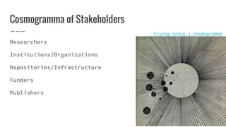 Cosmogramma of Stakeholders
Researchers
Institutions/Organizations
Repositories/Infrastructure
Funders
Publishers
Flying Lotus | Cosmogramma
 