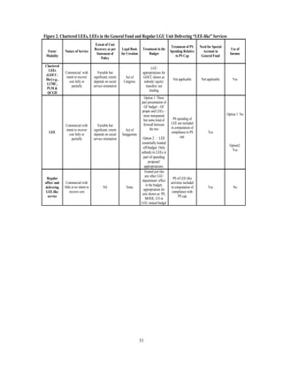 31
Figure 2. Chartered LEEs, LEEs in the General Fund and Regular LGU Unit Delivering “LEE-like” Services
Form/
Modality
Nature of Service
Extent of Cost
Recovery as per
Statement of
Policy
Legal Basis
for Creation
Treatment in the
Budget
Treatment of PS
Spending Relative
to PS Cap
Need for Special
Account in
General Fund
Use of
Income
Chartered
LEEs
(GOCC-
like) e.g.,
LUMC,
PLM &
QCGH
Commercial with
intent to recover
cost fully or
partially
Variable but
significant; extent
depends on social
service orientation
Act of
Congress
LGU
appropriations for
GOCC shown as
subsidy/ equity/
transfers/ net
lending
Not applicable Not applicable Yes
LEE
Commercial with
intent to recover
cost fully or
partially
Variable but
significant; extent
depends on social
service orientation
Act of
Sanggunian
Option 1: Three
part presentation of
GF budget – GF
proper and LEEs –
more transparent
but some kind of
firewall between
the two
Option 2: : LEE
essentially treated
off-budget. Only
subsidy to LEEs is
part of spending
proposal/
appropriations.
PS spending of
LEE not included
in computation of
compliance to PS
cap.
Yes
Option 1: No
Option2:
Yes
Regular
office/ unit
delivering
LEE-like
service
Commercial with
little or no intent to
recover cost
Nil None
Treated just like
any other LGU
department/ office
in the budget;
appropriation for
unit shown as PS,
MOOE, CO in
LGU annual budget
PS of LEE-like
activities included
in computation of
compliance with
PS cap
Yes No
 