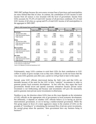4
2005-2007 perhaps because the own-source revenue base of provinces and municipalities
are more limited than that of cities. In contrast, the contribution of LEE income to total
income from all sources is less invariant with the level of government. Income from
LEEs accounts for 3%-4% of total LGU income of all provinces combined, 4% of total
LGU income of all cities as a group and 4% of total LGU income of all municipalities in
the aggregate in 2005-2007.
Table 2. LGU Income from Local Economic Enterprises, 2005-2007
million pesos % million pesos % million pesos %
Provinces
Income from LEEs 1,495 1,602 2,066
Total own-source income 7,414 20.2 a/ 7,663 20.9 a/ 8,456 24.4 a/
Total income 45,515 3.3 b/ 51,535 3.1 b/ 52,611 3.9 b/
Cities
Income from LEEs 3,472 4,012 4,406
Total own-source income 45,633 7.6 a/ 52,367 7.7 a/ 53,854 8.2 a/
Total income 83,349 4.2 b/ 95,660 4.2 b/ 100,747 4.4 b/
Municipalities
Income from LEEs 2,765 2,957 3,197
Total own-source income 14,155 19.5 a/ 15,378 19.2 a/ 16,411 19.5 a/
Total income 69,064 4.0 b/ 78,638 3.8 b/ 82,018 3.9 b/
All LGUs
Income from LEEs 7,733 8,570 9,669
Total own-source income 67,202 11.5 a/ 75,408 11.4 a/ 78,721 12.3 a/
Total income 197,927 3.9 b/ 225,833 3.8 b/ 235,376 4.1 b/
a/ LEE income as % of total own-source revenue
b/ LEE income as % of total income
Source: LGU Statement of Income and Expenditures, BLGF
2005 2006 2007
Unfortunately, many LGUs continue to extol their LEEs for their contribution to LGU
coffers in terms of gross receipts even as they turn a blind eye on the net losses that the
very same LEEs generate year after year, a point we will go back to later in this report.
Second, some LGU officials interviewed during the field visits said that LEEs are
desirable because of the need for the LGU to have “catalytic” investments in order to
generate greater local economic development. In line with this, they argue that local
governments should invest and operate economic enterprises because private sector
investment is not forthcoming and because said investments will give the necessarily
push to generate more private sector investments in allied areas.
Needless to say, the direction where LGUs lean on this issue depends on the orientation
of LGU officials on the appropriate role of government in local economic development.
Put differently, it depends on whether LGU officials believe (i) in having an activist/
interventionist government, or (ii) in having a market-oriented government. While the
first group argues in favor of a more aggressive stance in the creation of LEEs on the
grounds of “crowding in” or stimulating the increased flow of private sector investments,
the second group raises the question; “does government have any business being in
business?”
 