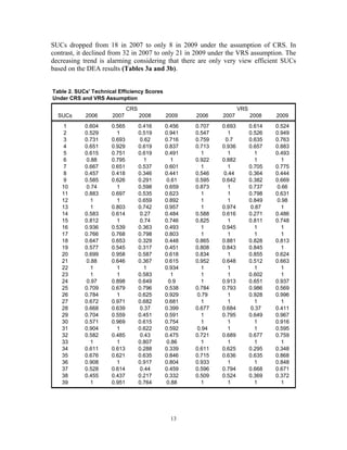 13
SUCs dropped from 18 in 2007 to only 8 in 2009 under the assumption of CRS. In
contrast, it declined from 32 in 2007 to only 21 in 2009 under the VRS assumption. The
decreasing trend is alarming considering that there are only very view efficient SUCs
based on the DEA results (Tables 3a and 3b).
Table 2. SUCs' Technical Efficiency Scores
Under CRS and VRS Assumption
CRS VRS
SUCs 2006 2007 2008 2009 2006 2007 2008 2009
1 0.604 0.565 0.416 0.456 0.707 0.693 0.614 0.524
2 0.529 1 0.519 0.941 0.547 1 0.526 0.949
3 0.731 0.693 0.62 0.716 0.759 0.7 0.635 0.763
4 0.651 0.929 0.619 0.837 0.713 0.936 0.657 0.883
5 0.615 0.751 0.619 0.491 1 1 1 0.493
6 0.88 0.795 1 1 0.922 0.882 1 1
7 0.667 0.651 0.537 0.601 1 1 0.705 0.775
8 0.457 0.418 0.346 0.441 0.546 0.44 0.364 0.444
9 0.585 0.626 0.291 0.61 0.595 0.642 0.382 0.669
10 0.74 1 0.598 0.659 0.873 1 0.737 0.66
11 0.883 0.697 0.535 0.623 1 1 0.798 0.631
12 1 1 0.659 0.892 1 1 0.849 0.98
13 1 0.803 0.742 0.957 1 0.974 0.87 1
14 0.583 0.614 0.27 0.484 0.588 0.616 0.271 0.486
15 0.812 1 0.74 0.746 0.825 1 0.811 0.748
16 0.936 0.539 0.363 0.493 1 0.945 1 1
17 0.766 0.768 0.798 0.803 1 1 1 1
18 0.647 0.653 0.329 0.448 0.865 0.881 0.828 0.813
19 0.577 0.545 0.317 0.451 0.808 0.843 0.845 1
20 0.699 0.958 0.587 0.618 0.834 1 0.855 0.624
21 0.88 0.646 0.367 0.615 0.952 0.648 0.512 0.663
22 1 1 1 0.934 1 1 1 1
23 1 1 0.583 1 1 1 0.602 1
24 0.97 0.898 0.649 0.9 1 0.913 0.651 0.937
25 0.709 0.679 0.796 0.538 0.784 0.793 0.986 0.569
26 0.784 1 0.625 0.929 0.79 1 0.928 0.996
27 0.672 0.971 0.682 0.681 1 1 1 1
28 0.668 0.639 0.37 0.399 0.677 0.684 0.37 0.411
29 0.704 0.559 0.451 0.591 1 0.795 0.649 0.967
30 0.571 0.969 0.615 0.754 1 1 1 0.916
31 0.904 1 0.622 0.592 0.94 1 1 0.595
32 0.582 0.485 0.43 0.475 0.721 0.689 0.677 0.759
33 1 1 0.807 0.86 1 1 1 1
34 0.611 0.613 0.288 0.339 0.611 0.625 0.295 0.348
35 0.676 0.621 0.635 0.846 0.715 0.636 0.635 0.868
36 0.908 1 0.917 0.804 0.933 1 1 0.848
37 0.528 0.614 0.44 0.459 0.596 0.794 0.668 0.671
38 0.455 0.437 0.217 0.332 0.509 0.524 0.369 0.372
39 1 0.951 0.764 0.88 1 1 1 1
 