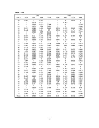14
Table 2 cont.
CRS VRS
SUCs 2006 2007 2008 2009 2006 2007 2008 2009
40 0.903 1 0.544 1 1 1 0.817 1
41 1 0.904 0.757 1 1 0.943 1 1
42 1 0.918 0.675 0.744 1 1 1 0.749
43 1 0.902 0.98 0.693 1 1 1 0.698
44 0.631 0.645 0.626 0.683 0.714 0.672 0.648 0.807
45 0.642 0.725 0.631 0.7 0.718 0.815 0.73 0.777
46 1 0.723 0.57 0.646 1 0.756 0.574 0.677
47 1 1 0.771 0.961 1 1 1 1
48 0.604 0.82 0.436 0.445 0.654 0.821 0.464 0.56
49 0.694 0.591 0.539 0.743 1 1 1 1
50 0.657 0.663 0.693 0.632 0.671 0.672 0.693 0.67
51 1 1 1 1 1 1 1 1
52 0.589 0.527 0.371 0.428 0.589 0.532 0.372 0.678
53 0.862 0.808 0.445 0.442 0.867 0.83 0.448 0.463
54 0.919 0.701 0.603 0.521 1 1 1 1
55 0.599 0.452 0.44 0.465 0.631 0.471 0.455 0.496
56 0.78 0.727 0.686 0.784 0.791 0.739 0.686 0.845
57 0.771 0.656 0.628 0.724 0.813 0.665 0.813 0.736
58 0.758 0.802 0.613 0.755 0.797 0.817 0.65 0.768
59 0.561 0.388 0.378 0.36 0.653 0.451 0.413 0.722
60 0.874 0.774 1 0.837 1 1 1 0.91
61 0.77 1 0.628 0.731 0.794 1 0.636 0.765
62 0.882 0.723 0.957 0.961 1 1 1 1
63 0.848 0.675 0.622 0.78 0.861 0.785 0.812 0.784
64 0.924 1 1 1 0.932 1 1 1
65 1 0.981 0.495 0.901 1 0.982 0.823 1
66 0.627 0.621 0.521 0.346 0.661 0.652 0.564 0.375
67 0.769 0.622 0.574 0.642 1 0.682 0.861 0.654
68 1 1 0.818 0.844 1 1 0.823 0.858
69 0.605 0.412 0.221 0.319 0.615 0.415 0.225 0.338
70 0.843 0.6 0.382 0.399 0.889 0.676 0.473 0.515
71 0.53 0.662 0.336 0.496 0.582 0.716 0.396 0.584
72 0.668 0.782 0.375 0.498 0.7 0.789 0.436 0.521
73 0.899 0.89 0.871 0.794 0.915 0.923 0.919 0.881
74 1 1 1 1 1 1 1 1
75 1 0.623 0.333 0.468 1 0.634 0.375 0.48
76 0.925 1 0.548 1 0.926 1 1 1
77 0.636 0.77 0.499 0.518 0.753 0.987 0.668 0.721
78 0.867 0.606 0.834 0.475 1 0.812 1 0.798
Mean 0.777 0.766 0.597 0.679 0.85 0.845 0.742 0.772
 