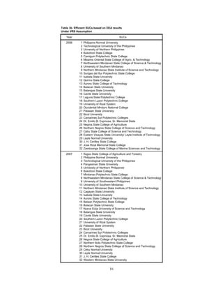 16
Table 3b. Efficient SUCs based on DEA results
Under VRS Assumption
Year SUCs
2006 1 Philippine Normal University
2 Technological University of the Philippines
3 University of Northern Philippines
4 Bukidnon State College
5 Camiguin Polytechnic State College
6 Misamis Oriental State College of Agric. & Technology
7 Northwestern Mindanao State College of Science & Technology
8 University of Southern Mindanao
9 Northern Mindanao State Institute of Science and Technology
10 Surigao del Sur Polytechnic State College
11 Isabela State University
12 Quirino State College
13 Aurora State College of Technology
14 Bulacan State University
15 Batangas State University
16 Cavite State University
17 Laguna State Polytechnic College
18 Southern Luzon Polytechnic College
19 University of Rizal System
20 Occidental Mindoro National College
21 Palawan State University
22 Bicol University
23 Camarines Sur Polytechnic Colleges
24 Dr. Emilio B. Espinosa, Sr. Memorial State
25 Negros State College of Agriculture
26 Northern Negros State College of Science and Technology
27 Cebu State College of Science and Technology
28 Eastern Visayas State University/ Leyte Institute of Technology
29 Leyte Normal University
30 J. H. Cerilles State College
31 Jose Rizal Memorial State College
32 Zamboanga State College of Marine Sciences and Technology
2007 1 Ifugao State College of Agriculture and Forestry
2 Philippine Normal University
3 Technological University of the Philippines
4 Pangasinan State University
5 University of Northern Philippines
6 Bukidnon State College
7 Mindanao Polytechnic State College
8 Northwestern Mindanao State College of Science & Technology
9 University of Southeastern Philippines
10 University of Southern Mindanao
11 Northern Mindanao State Institute of Science and Technology
12 Cagayan State University
13 Isabela State University
14 Aurora State College of Technology
15 Bataan Polytechnic State College
16 Bulacan State University
17 Nueva Ecija University of Science and Technology
18 Batangas State University
19 Cavite State University
20 Southern Luzon Polytechnic College
21 University of Rizal System
22 Palawan State University
23 Bicol University
24 Camarines Sur Polytechnic Colleges
25 Dr. Emilio B. Espinosa, Sr. Memorial State
26 Negros State College of Agriculture
27 Northern Iloilo Polytechnic State College
28 Northern Negros State College of Science and Technology
29 Cebu Normal University
30 Leyte Normal University
31 J. H. Cerilles State College
32 Western Mindanao State University
 