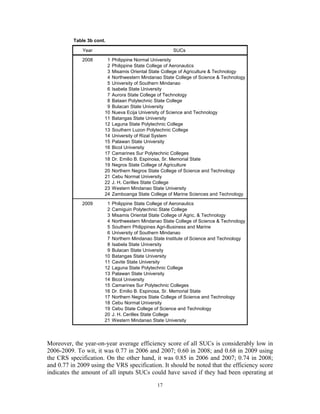 17
Table 3b cont.
Year SUCs
2008 1 Philippine Normal University
2 Philippine State College of Aeronautics
3 Misamis Oriental State College of Agriculture & Technology
4 Northwestern Mindanao State College of Science & Technology
5 University of Southern Mindanao
6 Isabela State University
7 Aurora State College of Technology
8 Bataan Polytechnic State College
9 Bulacan State University
10 Nueva Ecija University of Science and Technology
11 Batangas State University
12 Laguna State Polytechnic College
13 Southern Luzon Polytechnic College
14 University of Rizal System
15 Palawan State University
16 Bicol University
17 Camarines Sur Polytechnic Colleges
18 Dr. Emilio B. Espinosa, Sr. Memorial State
19 Negros State College of Agriculture
20 Northern Negros State College of Science and Technology
21 Cebu Normal University
22 J. H. Cerilles State College
23 Western Mindanao State University
24 Zamboanga State College of Marine Sciences and Technology
2009 1 Philippine State College of Aeronautics
2 Camiguin Polytechnic State College
3 Misamis Oriental State College of Agric. & Technology
4 Northwestern Mindanao State College of Science & Technology
5 Southern Philippines Agri-Business and Marine
6 University of Southern Mindanao
7 Northern Mindanao State Institute of Science and Technology
8 Isabela State University
9 Bulacan State University
10 Batangas State University
11 Cavite State University
12 Laguna State Polytechnic College
13 Palawan State University
14 Bicol University
15 Camarines Sur Polytechnic Colleges
16 Dr. Emilio B. Espinosa, Sr. Memorial State
17 Northern Negros State College of Science and Technology
18 Cebu Normal University
19 Cebu State College of Science and Technology
20 J. H. Cerilles State College
21 Western Mindanao State University
Moreover, the year-on-year average efficiency score of all SUCs is considerably low in
2006-2009. To wit, it was 0.77 in 2006 and 2007; 0.60 in 2008; and 0.68 in 2009 using
the CRS specification. On the other hand, it was 0.85 in 2006 and 2007; 0.74 in 2008;
and 0.77 in 2009 using the VRS specification. It should be noted that the efficiency score
indicates the amount of all inputs SUCs could have saved if they had been operating at
 