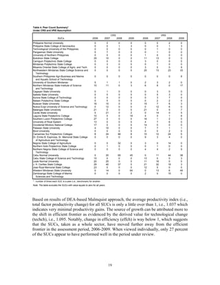 19
Table 4. Peer Count Summary*
Under CRS and VRS Assumption
CRS VRS
SUCs 2006 2007 2008 2009 2006 2007 2008 2009
Philippine Normal University 0 0 0 0 0 0 2 0
Philippine State College of Aeronautics 0 0 1 3 0 0 1 3
Technological University of the Philippines 0 0 0 0 0 1 0 0
Pangasinan State University 0 7 0 0 0 1 0 0
University of Northern Philippines 0 0 0 0 1 0 0 0
Bukidnon State College 25 10 0 0 11 13 0 0
Camiguin Polytechnic State College 0 0 0 0 3 0 0 5
Mindanao Polytechnic State College 0 3 0 0 0 1 0 0
Misamis Oriental State College of Agric. and Tech. 0 0 0 0 3 0 0 9
Northwestern Mindanao State College Science and 0 0 0 0 20 13 23 33
Technology
Southern Philippines Agri-Business and Marine 0 0 0 0 0 0 0 8
and Aquatic School of Technology
University of Southern Mindanao 5 1 1 0 2 3 2 0
Northern Mindanao State Institute of Science 10 11 0 3 6 8 0 17
and Technology
Cagayan State University 0 1 0 0 0 3 0 0
Isabela State University 0 0 0 0 0 5 3 0
Aurora State College of Technology 0 0 0 0 0 3 7 0
Bataan Polytechnic State College 0 5 0 0 0 2 2 0
Bulacan State University 16 10 0 0 15 7 6 3
Nueva Ecija University of Science and Technology 0 12 0 0 0 12 6 0
Batangas State University 21 0 0 0 21 0 5 7
Cavite State University 0 21 0 2 0 14 0 5
Laguna State Polytechnic College 10 0 0 18 4 0 1 8
Southern Luzon Polytechnic College 27 0 0 0 16 1 2 0
University of Rizal System 13 0 0 0 4 7 6 0
Occidental Mindoro National College 17 0 0 0 14 0 0 0
Palawan State University 4 10 0 0 7 7 1 1
Bicol University 0 0 0 0 0 0 2 0
Camarines Sur Polytechnic Colleges 8 24 46 8 10 12 24 5
Dr. Emilio B. Espinosa, Sr. Memorial State College 0 0 0 0 9 3 4 0
of Agriculture and Technology
Negros State College of Agriculture 0 0 32 0 3 0 14 0
Northern Iloilo Polytechnic State College 0 1 0 0 0 1 0 0
Northern Negros State College of Science and 0 0 0 0 4 4 2 9
Technology
Cebu Normal University 0 20 65 45 0 11 44 38
Cebu State College of Science and Technology 15 0 0 0 13 0 0 3
Leyte Normal University 20 25 0 0 11 18 0 0
J. H. Cerilles State College 29 40 37 0 21 32 19 3
Jose Rizal Memorial State College 23 0 0 0 12 0 0 0
Western Mindanao State University 0 14 0 64 0 13 6 49
Zamboanga State College of Marine 0 0 0 0 2 0 15 0
Sciences and Technology
* - number of times each SUC is a peer (i.e., benchmark) for another
Note: The table excludes the SUCs with value equals to zero for all years.
Based on results of DEA-based Malmquist approach, the average productivity index (i.e.,
total factor productivity change) for all SUCs is only a little over than 1, i.e., 1.037 which
indicates very minimal productivity gains. The source of growth can be attributed more to
the shift in efficient frontier as evidenced by the derived value for technological change
(techch), i.e., 1.095. Notably, change in efficiency (effch) is way below 1, which suggests
that the SUCs, taken as a whole sector, have moved further away from the efficient
frontier in the assessment period, 2006-2009. When viewed individually, only 27 percent
of the SUCs appear to have performed well in the period under review.
 