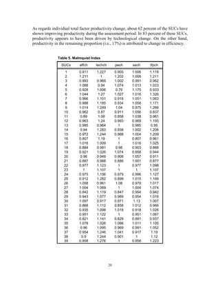 20
As regards individual total factor productivity change, about 62 percent of the SUCs have
shown improving productivity during the assessment period. In 83 percent of these SUCs,
productivity appears to have been driven by technological change. On the other hand,
productivity in the remaining proportion (i.e., 17%) is attributed to change in efficiency.
Table 5. Malmquist Index
SUCs effch techch pech sech tfpch
1 0.911 1.227 0.905 1.006 1.118
2 1.211 1 1.202 1.008 1.211
3 0.993 0.969 1.002 0.991 0.962
4 1.088 0.94 1.074 1.013 1.023
5 0.928 1.006 0.79 1.175 0.933
6 1.044 1.27 1.027 1.016 1.326
7 0.966 1.101 0.918 1.051 1.063
8 0.988 1.185 0.934 1.058 1.171
9 1.014 1.249 1.04 0.975 1.266
10 0.962 0.87 0.911 1.056 0.837
11 0.89 1.08 0.858 1.038 0.961
12 0.963 1.24 0.993 0.969 1.193
13 0.985 0.964 1 0.985 0.95
14 0.94 1.283 0.938 1.002 1.206
15 0.972 1.244 0.968 1.004 1.209
16 0.807 1.19 1 0.807 0.961
17 1.016 1.009 1 1.016 1.025
18 0.884 0.981 0.98 0.903 0.868
19 0.921 1.026 1.074 0.858 0.944
20 0.96 0.949 0.908 1.057 0.911
21 0.887 0.988 0.886 1.001 0.877
22 0.977 1.123 1 0.977 1.098
23 1 1.107 1 1 1.107
24 0.975 1.156 0.979 0.996 1.127
25 0.912 1.282 0.899 1.015 1.169
26 1.058 0.961 1.08 0.979 1.017
27 1.004 1.069 1 1.004 1.074
28 0.842 1.119 0.847 0.994 0.942
29 0.943 1.077 0.989 0.954 1.016
30 1.097 0.917 0.971 1.13 1.007
31 0.868 1.112 0.858 1.012 0.966
32 0.935 1.098 1.018 0.918 1.026
33 0.951 1.122 1 0.951 1.067
34 0.821 1.141 0.829 0.991 0.937
35 1.078 1.026 1.066 1.011 1.105
36 0.96 1.095 0.969 0.991 1.052
37 0.954 1.246 1.041 0.917 1.19
38 0.9 1.244 0.901 1 1.12
39 0.958 1.276 1 0.958 1.223
 