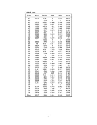 21
Table 5. cont.
SUCs effch techch pech sech tfpch
40 1.035 1.56 1 1.035 1.613
41 1 1.018 1 1 1.018
42 0.906 0.992 0.908 0.998 0.899
43 0.885 1.106 0.887 0.998 0.979
44 1.026 0.973 1.041 0.986 0.999
45 1.029 1.188 1.027 1.002 1.223
46 0.865 1.017 0.878 0.985 0.88
47 0.987 1.027 1 0.987 1.014
48 0.903 1.205 0.949 0.951 1.089
49 1.023 1.002 1 1.023 1.025
50 0.987 1.165 0.999 0.988 1.15
51 1 0.968 1 1 0.968
52 0.899 1.173 1.048 0.858 1.055
53 0.8 1.09 0.811 0.987 0.872
54 0.827 1.018 1 0.827 0.842
55 0.919 1.028 0.923 0.996 0.944
56 1.002 1.05 1.022 0.98 1.052
57 0.979 1.05 0.967 1.012 1.028
58 0.998 1.009 0.988 1.011 1.007
59 0.863 1.1 1.034 0.835 0.949
60 0.986 0.989 0.969 1.018 0.975
61 0.983 1.086 0.987 0.995 1.067
62 1.029 0.986 1 1.029 1.015
63 0.972 0.976 0.969 1.003 0.948
64 1.027 1.208 1.024 1.003 1.24
65 0.966 1.075 1 0.966 1.039
66 0.82 0.981 0.828 0.991 0.805
67 0.941 1.048 0.868 1.084 0.986
68 0.945 1.187 0.95 0.994 1.121
69 0.808 1.37 0.819 0.987 1.107
70 0.779 1.244 0.834 0.935 0.969
71 0.978 1.179 1.001 0.977 1.153
72 0.907 1.117 0.906 1.001 1.013
73 0.96 1.072 0.987 0.972 1.029
74 1 0.835 1 1 0.835
75 0.777 0.978 0.783 0.992 0.759
76 1.026 1.498 1.026 1 1.537
77 0.934 1.293 0.986 0.948 1.208
78 0.818 1.158 0.928 0.882 0.948
Mean 0.947 1.095 0.961 0.986 1.037
 