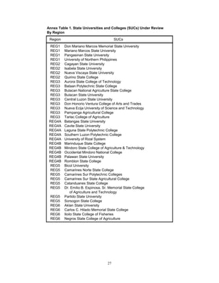27
Annex Table 1. State Universities and Colleges (SUCs) Under Review
By Region
Region SUCs
REG1 Don Mariano Marcos Memorial State University
REG1 Mariano Marcos State University
REG1 Pangasinan State University
REG1 University of Northern Philippines
REG2 Cagayan State University
REG2 Isabela State University
REG2 Nueva Viscaya State University
REG2 Quirino State College
REG3 Aurora State College of Technology
REG3 Bataan Polytechnic State College
REG3 Bulacan National Agriculture State College
REG3 Bulacan State University
REG3 Central Luzon State University
REG3 Don Honorio Ventura College of Arts and Trades
REG3 Nueva Ecija University of Science and Technology
REG3 Pampanga Agricultural College
REG3 Tarlac College of Agriculture
REG4A Batangas State University
REG4A Cavite State University
REG4A Laguna State Polytechnic College
REG4A Southern Luzon Polytechnic College
REG4A University of Rizal System
REG4B Marinduque State College
REG4B Mindoro State College of Agriculture & Technology
REG4B Occidental Mindoro National College
REG4B Palawan State University
REG4B Romblon State College
REG5 Bicol University
REG5 Camarines Norte State College
REG5 Camarines Sur Polytechnic Colleges
REG5 Camarines Sur State Agricultural College
REG5 Catanduanes State College
REG5 Dr. Emilio B. Espinosa, Sr. Memorial State College
of Agriculture and Technology
REG5 Partido State University
REG5 Sorsogon State College
REG6 Aklan State University
REG6 Carlos C. Hilado Memorial State College
REG6 Iloilo State College of Fisheries
REG6 Negros State College of Agriculture
 