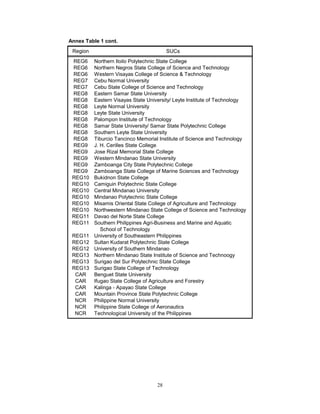 28
Annex Table 1 cont.
Region SUCs
REG6 Northern Iloilo Polytechnic State College
REG6 Northern Negros State College of Science and Technology
REG6 Western Visayas College of Science & Technology
REG7 Cebu Normal University
REG7 Cebu State College of Science and Technology
REG8 Eastern Samar State University
REG8 Eastern Visayas State University/ Leyte Institute of Technology
REG8 Leyte Normal University
REG8 Leyte State University
REG8 Palompon Institute of Technology
REG8 Samar State University/ Samar State Polytechnic College
REG8 Southern Leyte State University
REG8 Tiburcio Tancinco Memorial Institute of Science and Technology
REG9 J. H. Cerilles State College
REG9 Jose Rizal Memorial State College
REG9 Western Mindanao State University
REG9 Zamboanga City State Polytechnic College
REG9 Zamboanga State College of Marine Sciences and Technology
REG10 Bukidnon State College
REG10 Camiguin Polytechnic State College
REG10 Central Mindanao University
REG10 Mindanao Polytechnic State College
REG10 Misamis Oriental State College of Agriculture and Technology
REG10 Northwestern Mindanao State College of Science and Technology
REG11 Davao del Norte State College
REG11 Southern Philippines Agri-Business and Marine and Aquatic
School of Technology
REG11 University of Southeastern Philippines
REG12 Sultan Kudarat Polytechnic State College
REG12 University of Southern Mindanao
REG13 Northern Mindanao State Institute of Science and Technoogy
REG13 Surigao del Sur Polytechnic State College
REG13 Surigao State College of Technology
CAR Benguet State University
CAR Ifugao State College of Agriculture and Forestry
CAR Kalinga - Apayao State College
CAR Mountain Province State Polytechnic College
NCR Philippine Normal University
NCR Philippine State College of Aeronautics
NCR Technological University of the Philippines
 