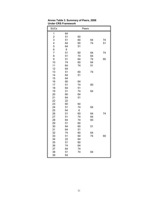 31
Annex Table 3. Summary of Peers, 2008
Under CRS Framework
SUCs Peers
1 64
2 51 60
3 51 60 64 74
4 64 60 74 51
5 64 51
6 6
7 51 60 64 74
8 51 74 64
9 51 64 74 60
10 74 60 64
11 64 74 51
12 64
13 51 60 74
14 64 51
15 64
16 60 64
17 51 74 60
18 64 51
19 51 74 64
20 60 64
21 64 51
22 22
23 60 64
24 51 74 64
25 64 6
26 51 60 64 74
27 51 74 64
28 64 74 60
29 51 60
30 64 60 51
31 64 51
32 74 60 64
33 51 64 74 60
34 22 64
35 51 60
36 74 64
37 64 74
38 51 74 64
39 64
 